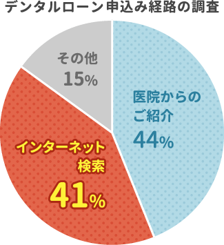 デンタルローン申し込み経路の調査